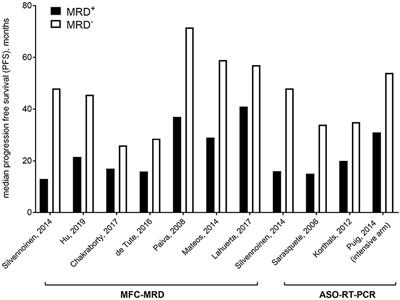 Minimal Residual Disease Assessment Within the Bone Marrow of Multiple Myeloma: A Review of Caveats, Clinical Significance and Future Perspectives